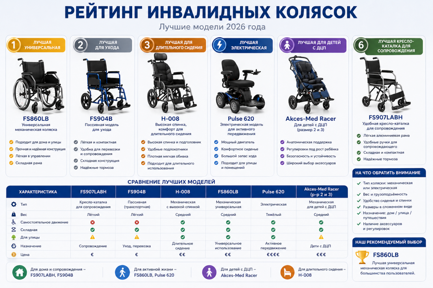 Как выбрать инвалидную коляску — полный гид 2026 Как выбрать инвалидную коляску — полный гид 2026